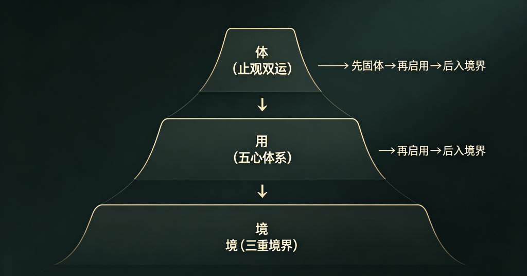 觉照力的三层结构——体、用、境，你练到哪一层了？